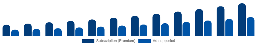 Canada Music Streaming Market Revenue Model 2025-2033