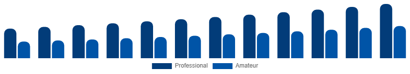 Canada Musical Instruments Market End Use 2025-2033