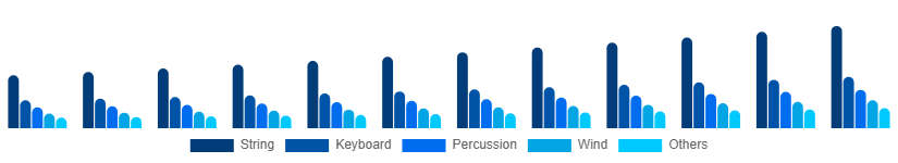 Canada Musical Instruments Market Product 2025-2033