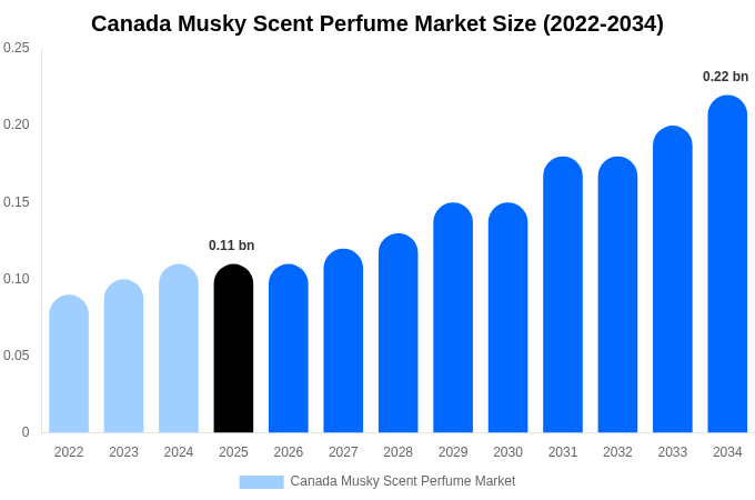Canada Musky Scent Perfume Market Size, Share & Trends Report By 2034