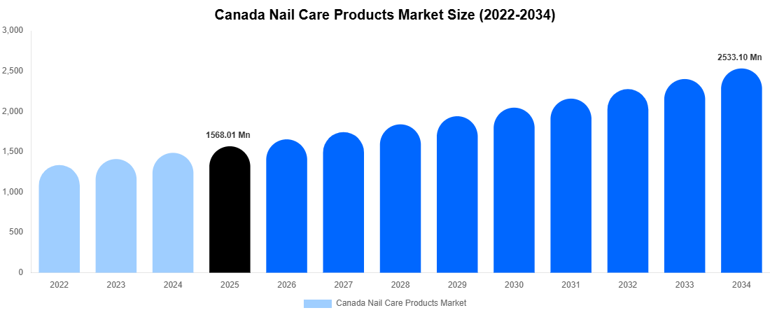 Canada Nail Care Products Market Size & Share Report By 2034