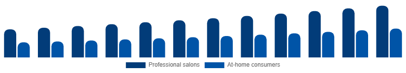 Canada Nail Extensions Market End-user 2025-2033