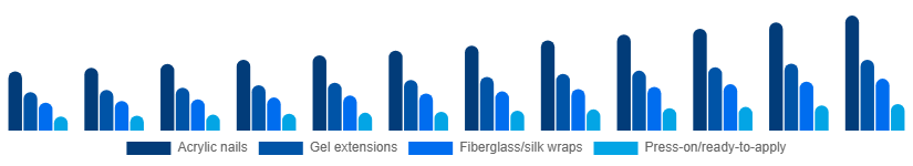 Canada Nail Extensions Market Product 2025-2033