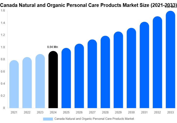 Canada Natural and Organic Personal Care Products Market Size, Share & Trends Report By 2033