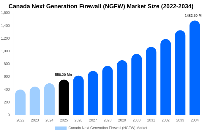 Canada Next Generation Firewall (NGFW) Market Size & Share Report By 2034