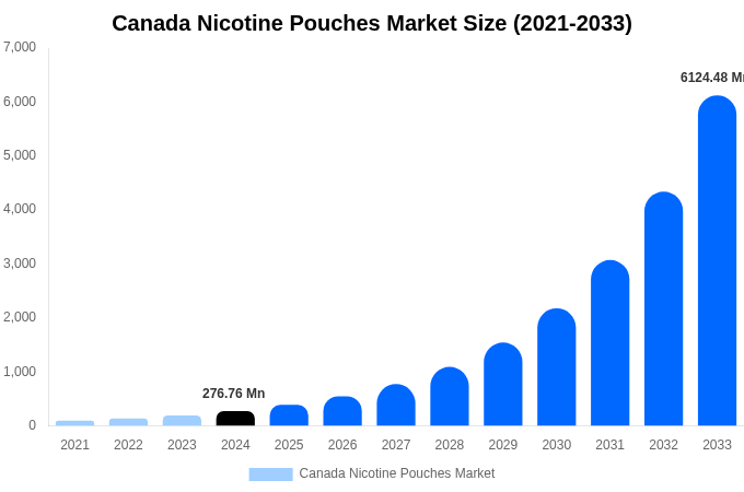 Canada Nicotine Pouches Market Size Report By 2033