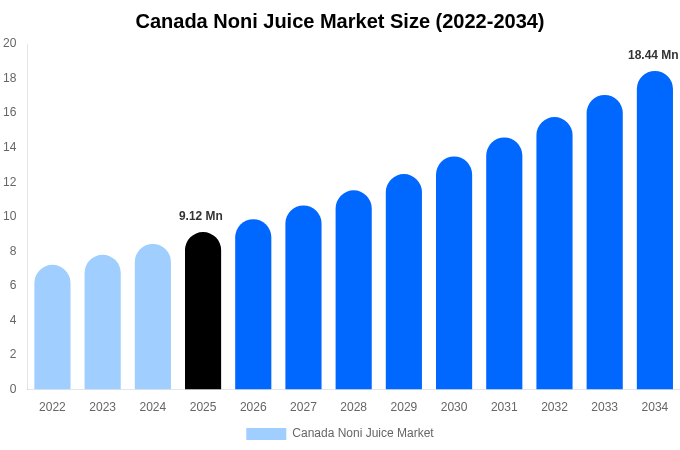 Canada Noni Juice Market Size, Share & Growth Report By 2034