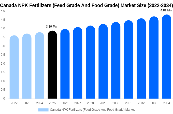 Canada NPK Fertilizers (Feed Grade And Food Grade) Market Size, Share Report By 2034