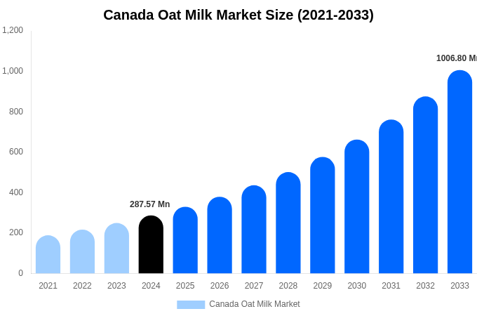 Canada Oat Milk Market Size, Trends & Forecast Analysis (2025-2033)