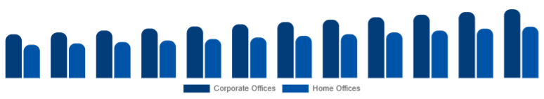 Canada Office Storage & Organization Market End Use 2025-2033