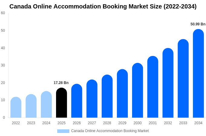 Canada Online Accommodation Booking Market Size Report By 2034