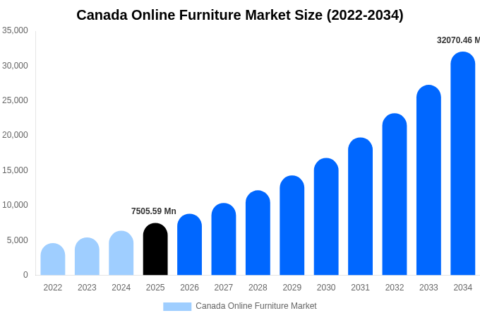 Canada Online Furniture Market Size, Share Report By 2034