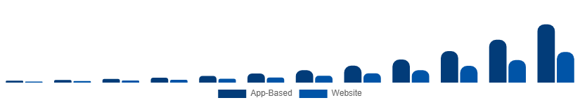 Canada Online Laundry Service Market Order Mode 2025-2033