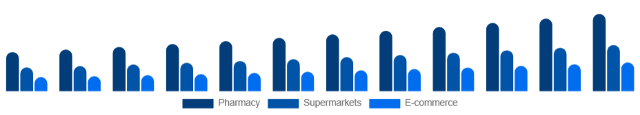 Canada Oral Care Market Distribution 2025-2033