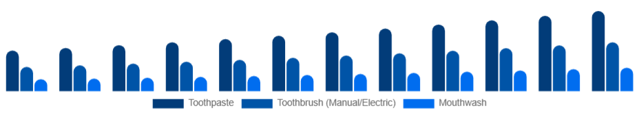 Canada Oral Care Market Product 2025-2033