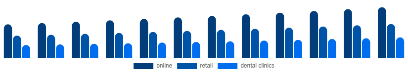 Canada Oral Irrigator Market Distribution channel 2025-2033