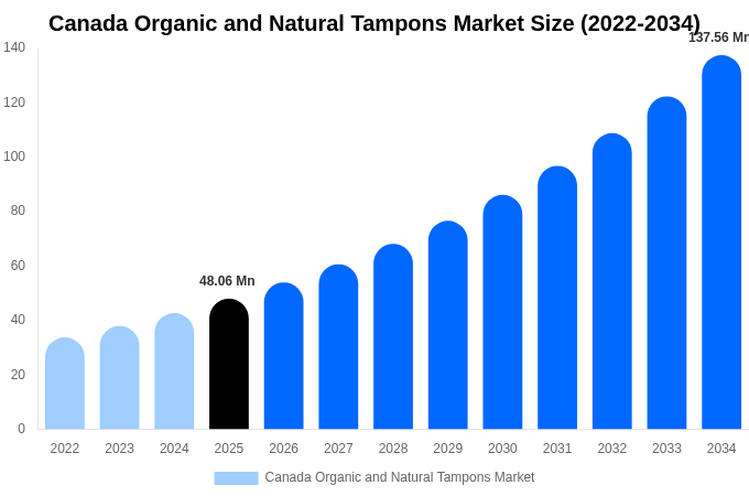 Canada Organic and Natural Tampons Market Size Report By 2034