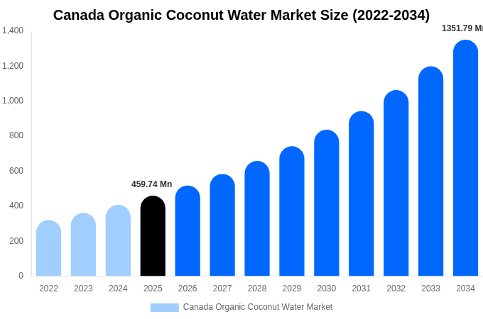 Canada Organic Coconut Water Market Size, Share & Trends Report By 2034