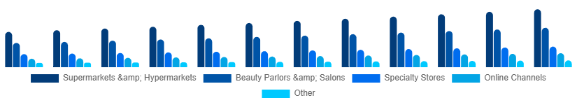 Canada Organic Cosmetics Market Application 2025-2033