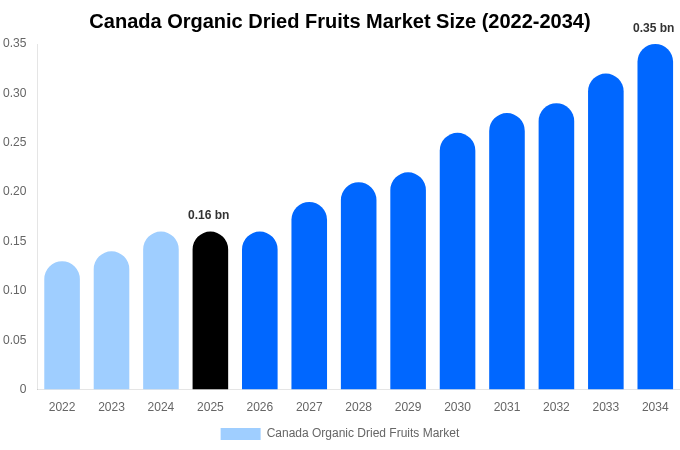 Canada Organic Dried Fruits Market Size, Share Report By 2034