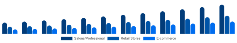 Canada Organic Hair Color Market Distribution Channel 2025-2033