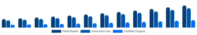 Canada Organic Hair Color Market Ingredient Claim 2025-2033