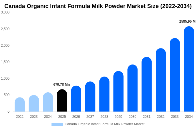 Canada Organic Infant Formula Milk Powder Market Size Report By 2034