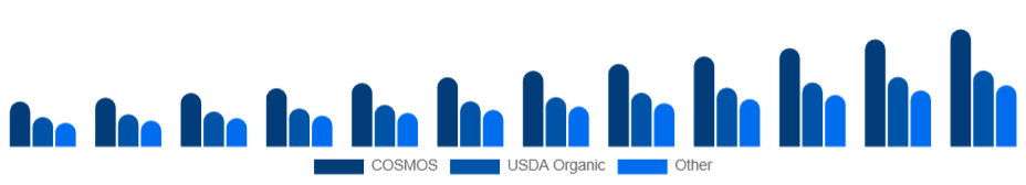 Canada Organic Skincare Market Certification 2025-2033