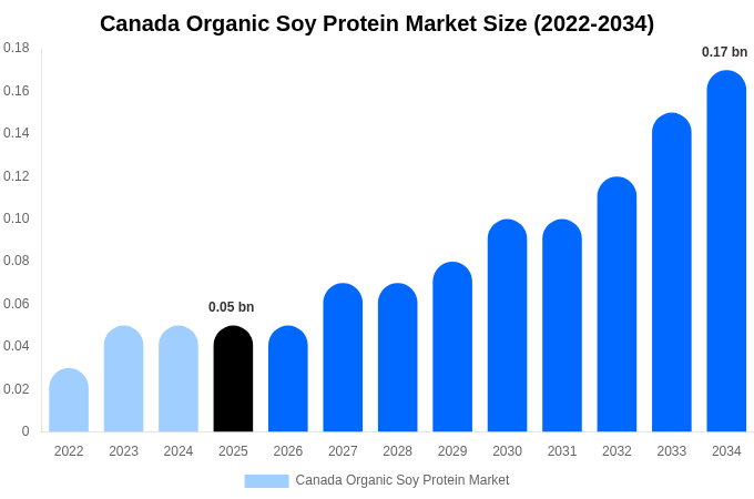 Canada Organic Soy Protein Market Size, Share & Growth Report By 2034