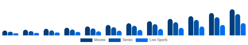 Canada Over The Top Market Content Type 2025-2033