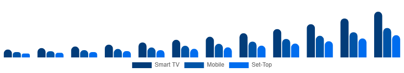Canada Over The Top Market Device 2025-2033