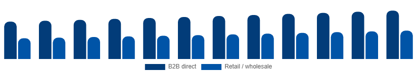 Canada Paper Goods Market Distribution Channel 2025-2033