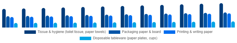 Canada Paper Goods Market Product Type 2025-2033