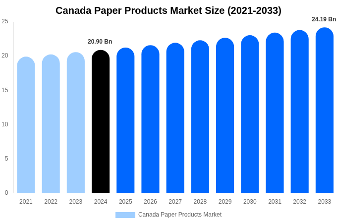 Canada Paper Products Market Size, Share Report By 2033