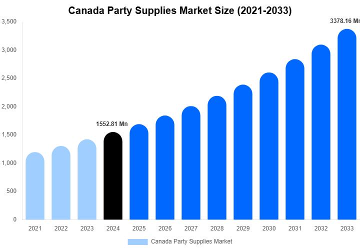 Canada Party Supplies Market Size Report By 2033