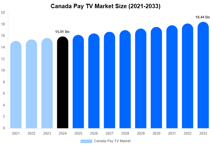 Canada Pay TV Market Size & Share Report By 2033