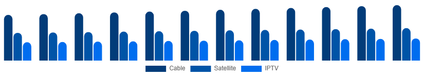 Canada Pay TV Market Service 2025-2033