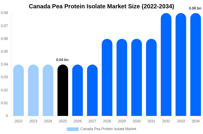 Canada Pea Protein Isolate Market Size, Share & Trends Report By 2034