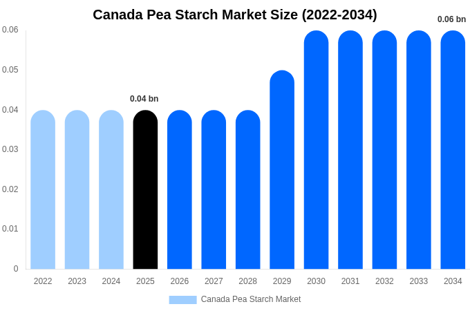 Canada Pea Starch Market Size Report By 2034