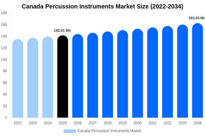 Canada Percussion Instruments Market Size & Share Report By 2034