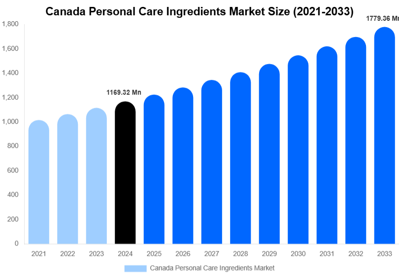 Canada Personal Care Ingredients Market Size Report By 2033