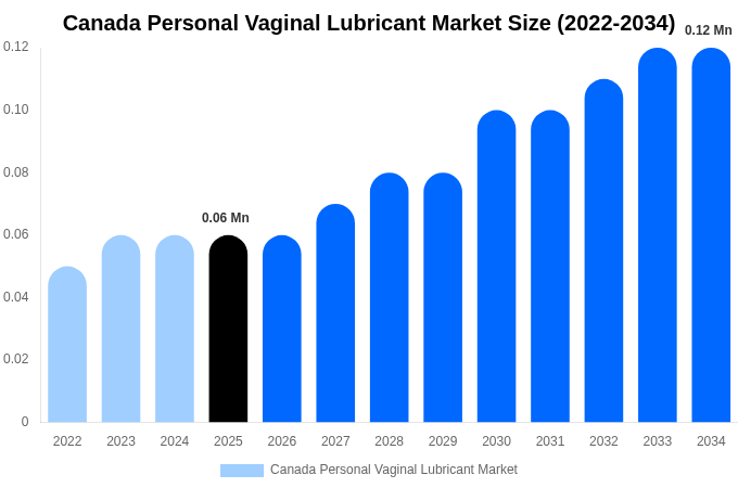 カナダ 個人用膣用潤滑剤市場 市場規模・トレンド・予測分析 (2026年-2034年)