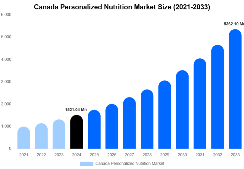 Canada Personalized Nutrition Market Size, Share & Trends Report By 2033