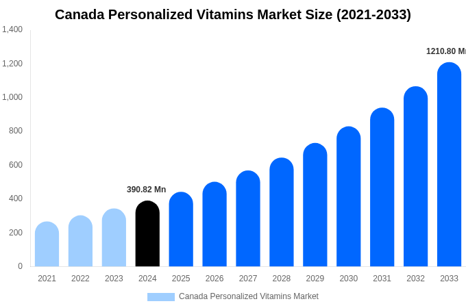Canada Personalized Vitamins Market Size, Share & Trends Report By 2033