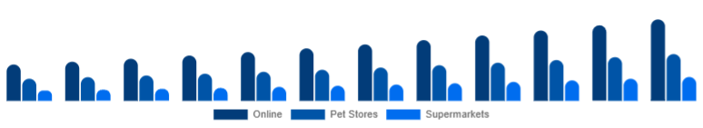 Canada Pet Accessories Market Distribution Channel 2025-2033