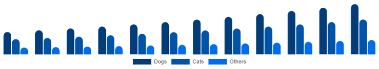 Canada Pet Accessories Market Pet Type 2025-2033
