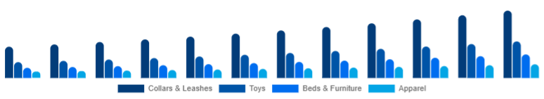 Canada Pet Accessories Market Product Type 2025-2033