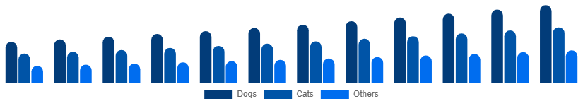 Canada Pet Care Market Animal Type 2025-2033