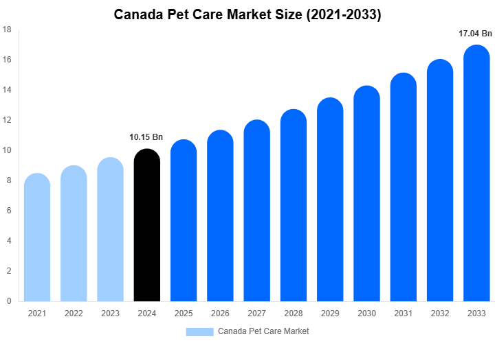 Canada Pet Care Market Size, Share & Trends Report By 2033