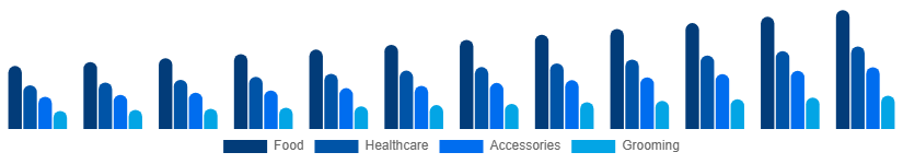 Canada Pet Care Market Product Type 2025-2033